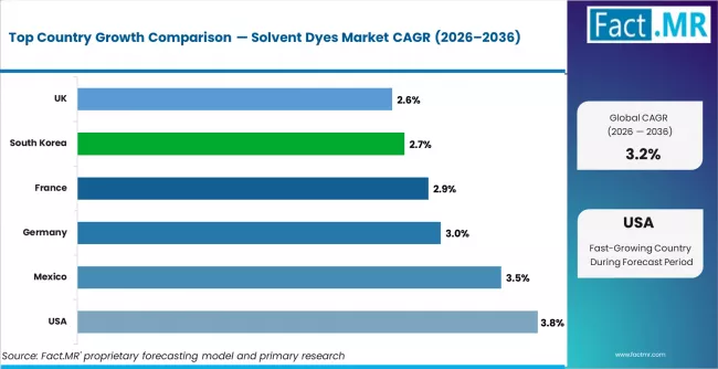 Solvent Dyes Market   CAGR Analysis By Country